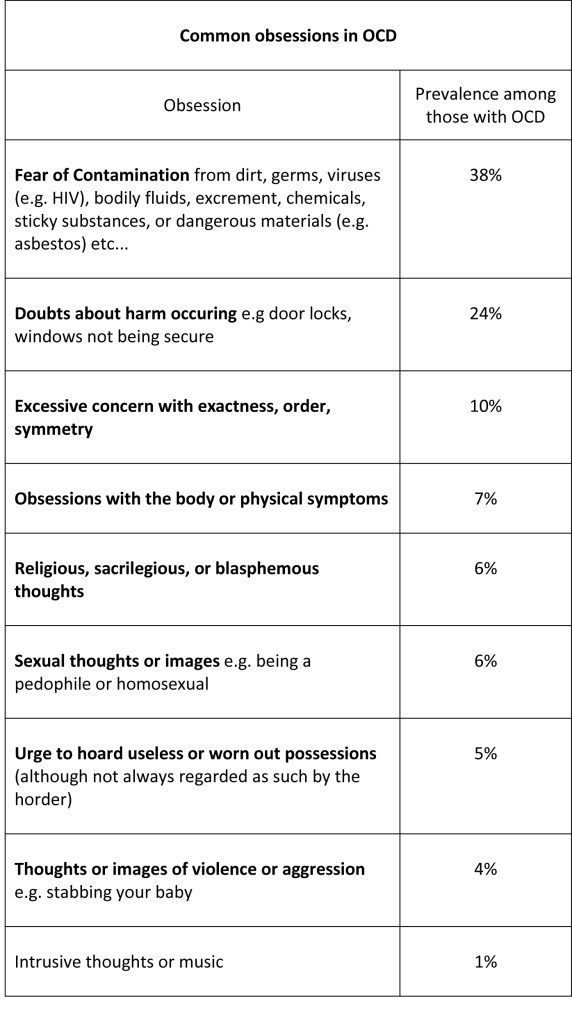 Common obsessions in OCD table